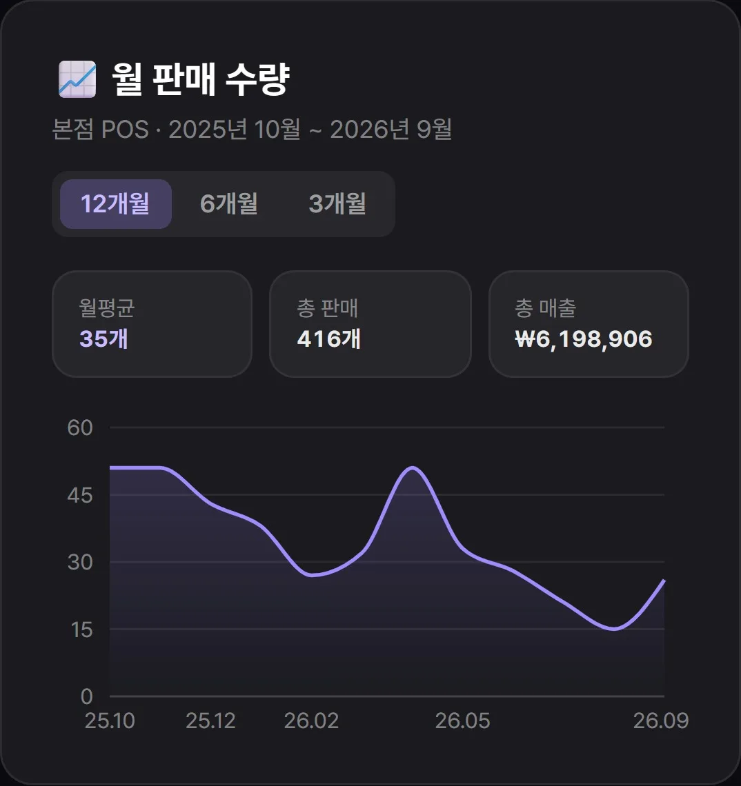 돈코츠나베 월 판매 수량 그래프 — 공개 샘플 실제 열람 화면